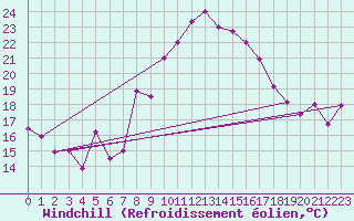 Courbe du refroidissement olien pour Tetuan / Sania Ramel