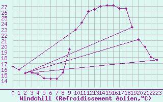 Courbe du refroidissement olien pour Pinsot (38)