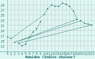 Courbe de l'humidex pour Zurich Town / Ville.