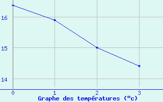 Courbe de tempratures pour Leuchtturm Alte Weser