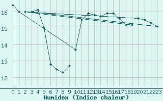 Courbe de l'humidex pour Ste (34)