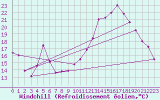 Courbe du refroidissement olien pour Saint-Mdard-d