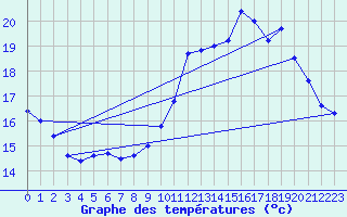 Courbe de tempratures pour Guidel (56)