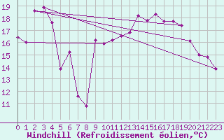Courbe du refroidissement olien pour Vichy (03)