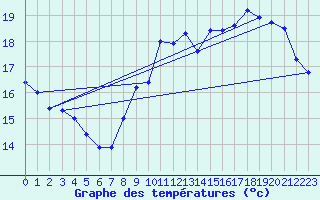 Courbe de tempratures pour Cap de la Hve (76)