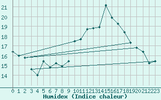 Courbe de l'humidex pour Matro (Sw)