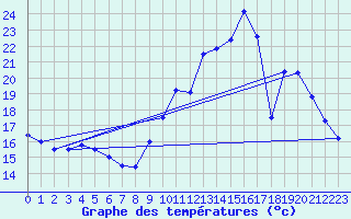 Courbe de tempratures pour Creil (60)