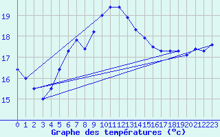 Courbe de tempratures pour Hoburg A