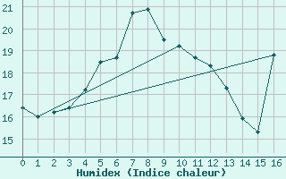 Courbe de l'humidex pour Kure