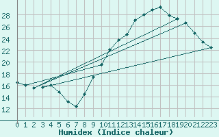 Courbe de l'humidex pour Avril (54)