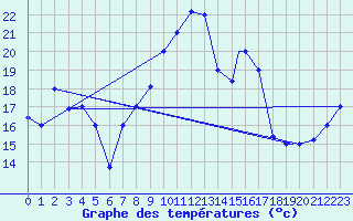 Courbe de tempratures pour Errachidia