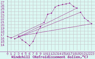Courbe du refroidissement olien pour Carpentras (84)