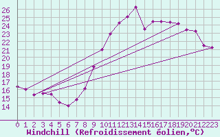 Courbe du refroidissement olien pour Le Touquet (62)
