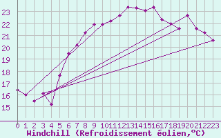 Courbe du refroidissement olien pour Swinoujscie