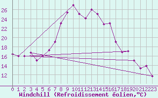Courbe du refroidissement olien pour Balikesir