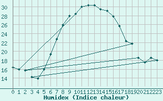 Courbe de l'humidex pour Siedlce