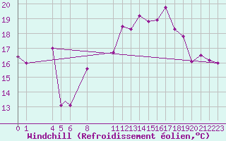 Courbe du refroidissement olien pour Biskra