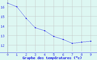 Courbe de tempratures pour Amboise - La Gabillire (37)