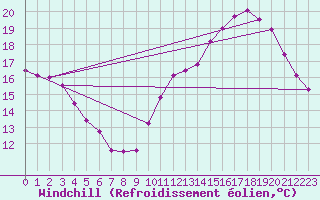 Courbe du refroidissement olien pour Gruissan (11)