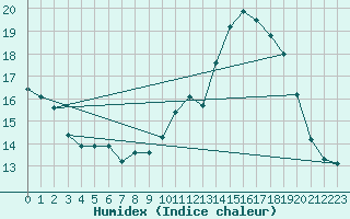 Courbe de l'humidex pour La Beaume (05)