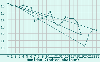 Courbe de l'humidex pour Rekdal