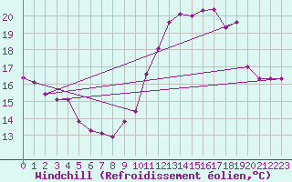 Courbe du refroidissement olien pour Chartres (28)