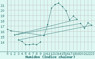 Courbe de l'humidex pour Cap Ferret (33)