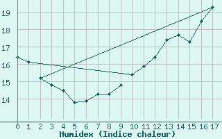 Courbe de l'humidex pour Volmunster (57)