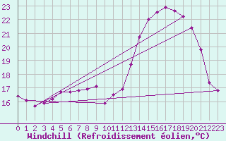 Courbe du refroidissement olien pour Aigrefeuille d