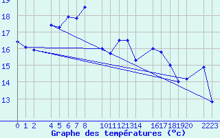 Courbe de tempratures pour Porto Colom