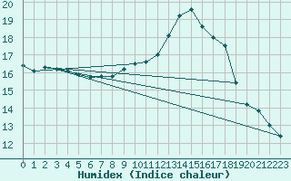 Courbe de l'humidex pour Sandillon (45)