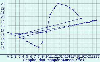 Courbe de tempratures pour Saint-Jean-de-Vedas (34)