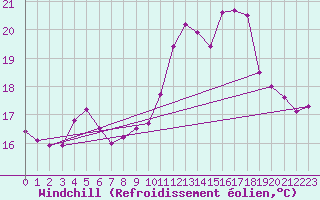 Courbe du refroidissement olien pour Dunkerque (59)