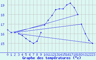 Courbe de tempratures pour Marquise (62)