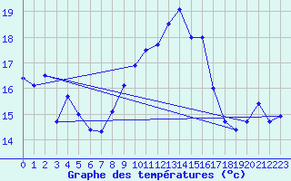 Courbe de tempratures pour Chteaudun (28)