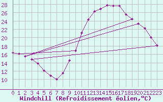 Courbe du refroidissement olien pour Rethel (08)