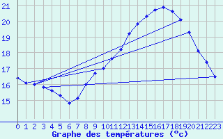 Courbe de tempratures pour Pordic (22)