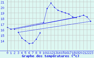 Courbe de tempratures pour Lerida (Esp)