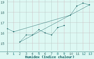 Courbe de l'humidex pour Vendays-Montalivet (33)