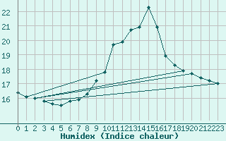 Courbe de l'humidex pour Trawscoed