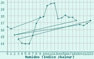 Courbe de l'humidex pour Santander (Esp)