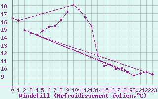 Courbe du refroidissement olien pour Lahr (All)