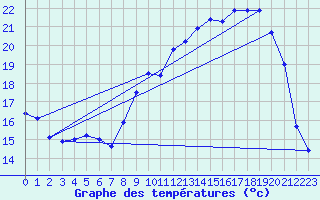 Courbe de tempratures pour Valognes (50)