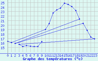Courbe de tempratures pour Sisteron (04)