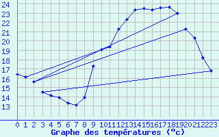 Courbe de tempratures pour Chatelus-Malvaleix (23)