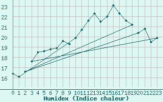 Courbe de l'humidex pour Le Touquet (62)