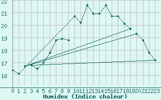 Courbe de l'humidex pour Hel