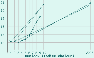 Courbe de l'humidex pour Dourbes (Be)