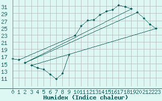 Courbe de l'humidex pour Herbault (41)