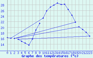 Courbe de tempratures pour Padrn